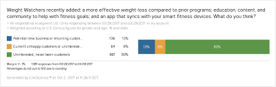 Can i do weight watchers momentum program on my own? Reflecting Our Forecasts Weight Watchers Maintains Momentum Civicscience