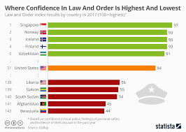 Chart Where Confidence In Law And Order Is Highest And