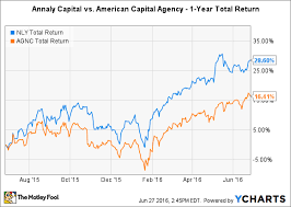 Better Buy Annaly Capital Management Inc Vs American