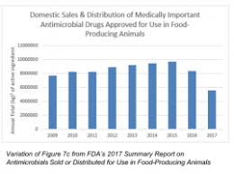 Fda Issues Summary Report On Antimicrobials Sold Distributed