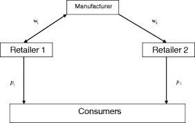 We represent the world's leading manufacturers for cabinets, countertops, hardware, fixtures and more. Dominant Retailers Incentives For Product Quality In Asymmetric Distribution Channels Springerlink