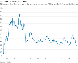 Check spelling or type a new query. These 2 Charts Show Tesla S Mind Blowing Race To The Top Barron S