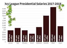 A big reason was moving to and adopting an area that has real potential. How Does President Martha Pollack S Salary Stack Up In The Ivy League The Cornell Daily Sun