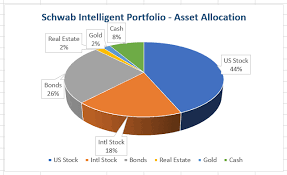 (schwab) can be traded without a commission on buy and sell transactions made online in a schwab account. Schwab Intelligent Portfolios Robo Advisor Review