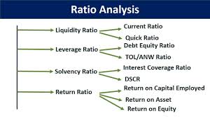 By contrast, liquidity ratios look at two main objectives: Ratio Analysis Of Financial Statements In Hindi Liquidity Ratios Solvency Ratios Leverage Ratio Youtube