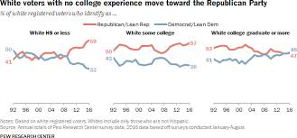Pew Democratic Party Republican Party Becoming Less Alike