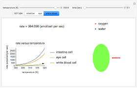 In the equation for cellular respiration the reactants, which go into the equation, are glucose and oxygen. Rate Of Cellular Respiration As A Function Of Temperature And Cell Type Wolfram Demonstrations Project