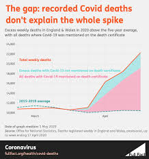 The uk registered another 47,525 new infections as total cases climbed to 3,211,576. What We Know And What We Don T About The True Coronavirus Death Toll Full Fact