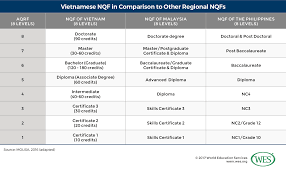 Education In Vietnam Current Trends And Qualifications