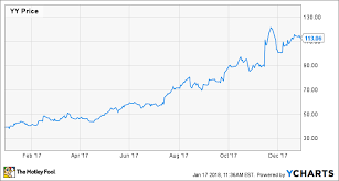 Why Yy Inc Stock Gained 186 8 In 2017 The Motley Fool