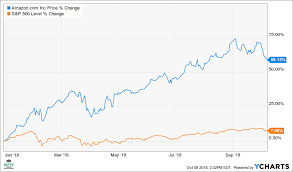 You'll find the amazon share forecasts, stock quote and buy / sell signals below. Why Amazon S Stock Faces Steeper Declines Ahead