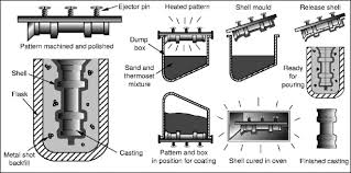 Casting Process An Overview Sciencedirect Topics