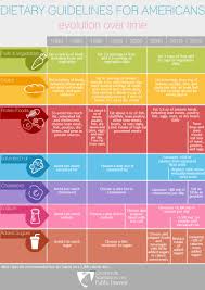 Dietary Guidelines For Americans Center For Science In The