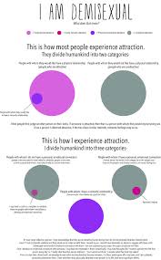 A Chart Describing Demisexuality And Necessarily