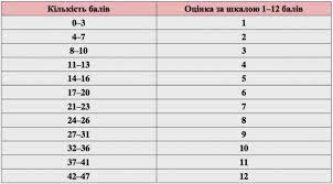 На основі цієї інформації, ви зможете приблизно визначити свій рейтинговий бал у 200 бальній шкалі зно 2021 з історії україни. Ogolosheno Rezultati Zno Z Istoriyi Ukrayini Istorichna Pravda