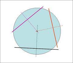 This method relies on the fact that, for any chord of a circle, the perpendicular bisector of the chord always passes through the center of the circle. How To Find The Center Of A Circle 4 Steps Instructables