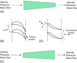 Turbocompressors An Overview Sciencedirect Topics