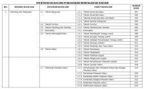 Surat keputusan pemerintah tentang spektrum smk dinyakakan dalam keputusan direktur jenderal pendidikan dasar dan menengah nomor 330/ d.d5 demikian artikel tentang ki kd administrasi infrastruktur jaringan tkj smk k13 revisi 2017 2018. Spektrum Keahlian Smk