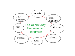 We have a almost 30 different printable community helper worksheets to choose from that are fun and educational for kids. The Community House Enabled The Integration Of Different Types Of Download Scientific Diagram