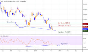 Nzdchf Chart Rate And Analysis Tradingview India