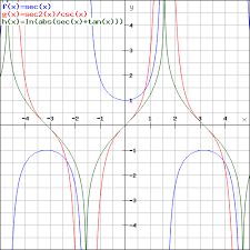 Derivative And Integral Of Trigonometric And Hyperbolic