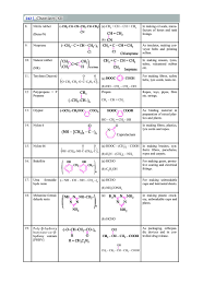 These notes are based on latest cbse syllabus and class 12 chemistry ncert textboo. Class 12 Chemistry Notes For Polymers Aglasem Schools