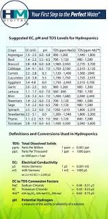 suggested tds ph levels for hydroponic vegetables