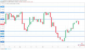 Usd Cad Forecast November 18 22 Inflation And Retail Sales