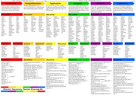 Blooms Taxonomy Teacher Planning Kit The 21st Century Teacher Planning Learning Theory Teaching