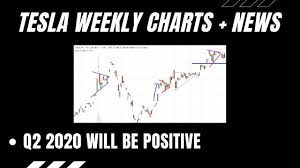 Tsla Weekly Analysis Tesla Stock Q2 2020 Tesla Analysis Tesla News
