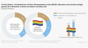 Sie fordern, dass sogenannte «hate crimes» statistisch erfasst werden. Diw Berlin Lgbtqi Menschen Am Arbeitsmarkt Hoch Gebildet Und Oftmals Diskriminiert