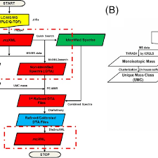 a overall data flow chart of modified ipe mmr for q tof