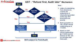Mygst is a professional service offer by allbright technology (abt) for businesses in malaysia. Gst Refund First Audit Later Asia Business Centre Malaysia äºšä¼ç†è´¢ä¸­å¿ƒ Facebook