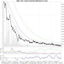 Two Year Technical Analysis Chart Of Srs Ltd Srsltd