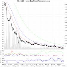 two year technical analysis chart of srs ltd srsltd