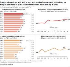Global Uptick In Government Restrictions On Religion In 2016 Pew Research Center