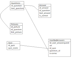 Read on for some hilarious trivia questions that will make your brain and your funny bone work overtime. Creating A Database Structure For A Quiz Database Administrators Stack Exchange