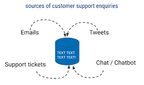 How To Improve Productivity In Customer Support With A I In 2020 Customer Lifetime Value Chatbot Improve Productivity