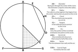 Likewise the central angle for each of the two remaining wedges is 5% of 360 o or 18 o. How To Determine The Geometry Of A Circle
