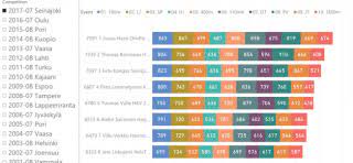 Women's heptathlon rnd start list result status; Athletics European Championships Heptathlon And Decathlon Statistics Ten7events