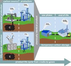 This is a subreddit whose focus is on industrial, biological, or natural methods of carbon capture and sequestration. Climate Change Mitigation Potential Of Carbon Capture And Utilization In The Chemical Industry Pnas