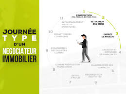 Joblift le groupe cimm immobilier a été créé en 1979 par jean claude miribel à grenoble, en région. Journee Type D Un Negociateur Immobilier Les Outils Qui Facilitent Votre Metier Ep 1 Le Blog De La Boite Immo