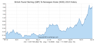 British Pound Sterling Gbp To Norwegian Krone Nok History