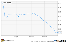 Heres Why Ariad Pharmaceuticals Was Absolutely Pummeled In