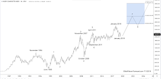 kospi long term cycles remain bullish global markets