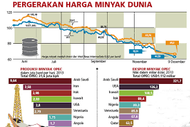 Dibawah merupakan harga minyak petrol malaysia terkini untuk rujukan anda : Harga Minyak Dunia Sekarang