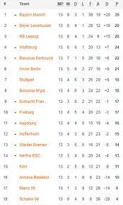 » semua klasemen » klasemen liga inggris 2020/2021 » klasemen la liga spanyol 2020/2021 » klasemen seri a liga italia 2020/2021 » klasemen primeira liga portugal 2020/2021 » klasemen bundesliga jerman 2020/2021 » klasemen eredivisie belanda 2020/2021 » klasemen ligue 1. Hasil Klasemen Top Skor Bundesliga 3 Besar Seru Abis Bola Net