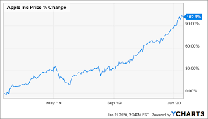 Aapl) is one of the world's leading consumer electronics and personal computer companies. Apple S Stock Price And 5g The Hype And Substance Time Lag Nasdaq Aapl Seeking Alpha
