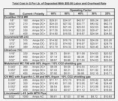 7018 Welding Rod Amperage Chart Bedowntowndaytona Com