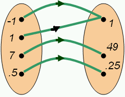 State whether the matches form a function. Domain And Range Boundless Algebra